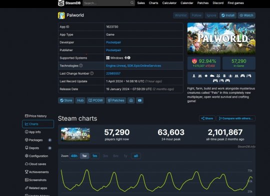 《幻兽帕鲁》Steam玩家数量减少97% 游戏缺乏新内容(图2)