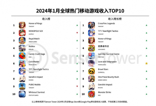 1月全球手游收入榜：王者荣耀重返巅峰 TOP10五款国产游戏(图2)