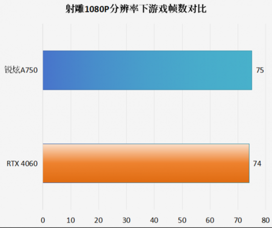 性价比拉满！英特尔锐炫A750 《射雕》2K性能表现领先RTX 4060(图12)