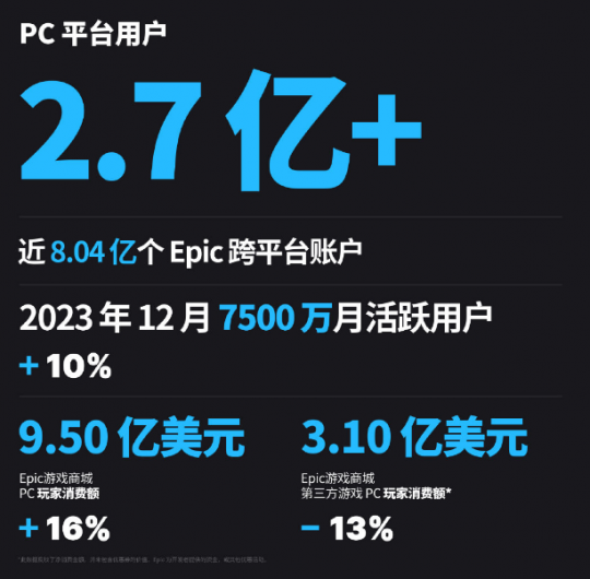Epic年度报告出炉 新增4000w玩家 《原神》还在Carry(图3)