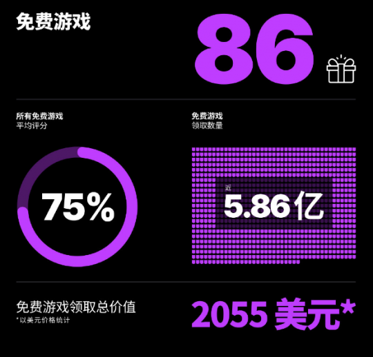 Epic年度报告出炉 新增4000w玩家 《原神》还在Carry(图5)