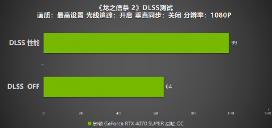 《龙之信条 2》评测，影驰 RTX 4070 SUPER 星曜搭配DLSS 即可畅玩4K！(图9)