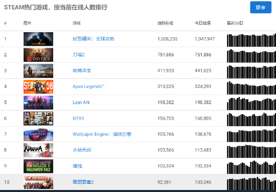 Steam在线人数突破3000万 创历史新高(图2)